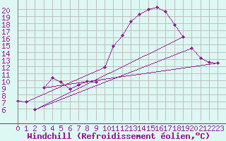 Courbe du refroidissement olien pour Anglars St-Flix(12)