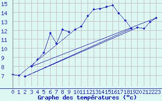 Courbe de tempratures pour Aouste sur Sye (26)