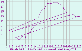Courbe du refroidissement olien pour Bingley
