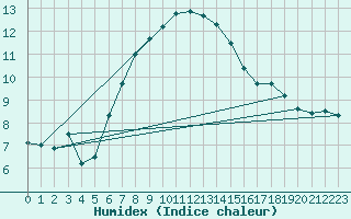 Courbe de l'humidex pour Mugla
