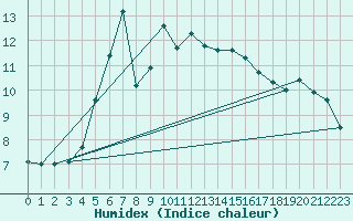 Courbe de l'humidex pour Kaskinen Salgrund