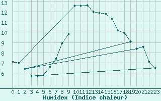 Courbe de l'humidex pour Andeer