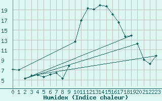 Courbe de l'humidex pour Tarbes (65)