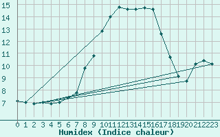 Courbe de l'humidex pour Murska Sobota