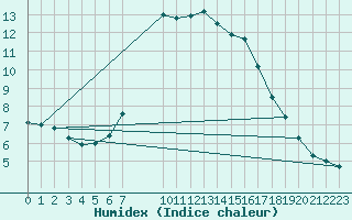 Courbe de l'humidex pour Bruck / Mur