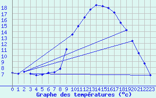 Courbe de tempratures pour Wattisham