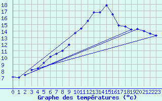 Courbe de tempratures pour Berus
