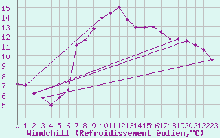 Courbe du refroidissement olien pour Simplon-Dorf