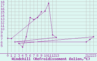 Courbe du refroidissement olien pour Falconara