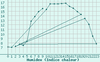 Courbe de l'humidex pour Dunkeswell Aerodrome