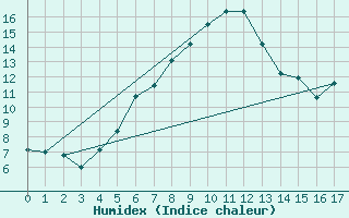 Courbe de l'humidex pour Sylarna