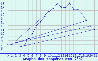 Courbe de tempratures pour Bassum