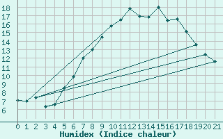 Courbe de l'humidex pour Bassum