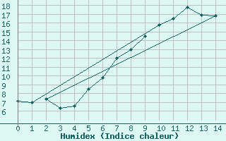 Courbe de l'humidex pour Bassum