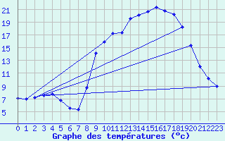 Courbe de tempratures pour Calvi (2B)