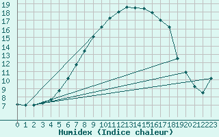 Courbe de l'humidex pour Rangedala