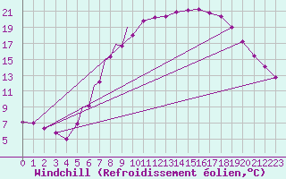 Courbe du refroidissement olien pour Diepholz