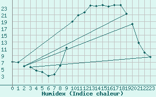 Courbe de l'humidex pour Pontarlier (25)