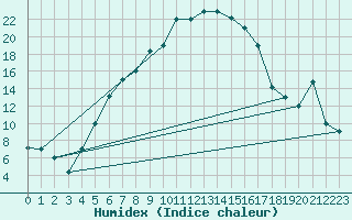 Courbe de l'humidex pour Cardak