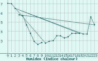 Courbe de l'humidex pour Reichenau / Rax