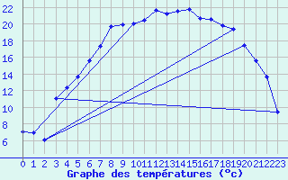 Courbe de tempratures pour Hunge