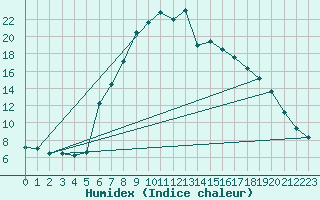 Courbe de l'humidex pour Mittenwald-Buckelwie