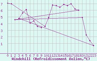 Courbe du refroidissement olien pour Magnanville (78)