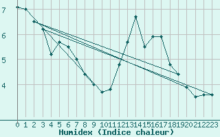 Courbe de l'humidex pour Mont-Aigoual (30)