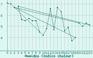 Courbe de l'humidex pour Luedge-Paenbruch