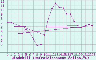 Courbe du refroidissement olien pour Quimper (29)