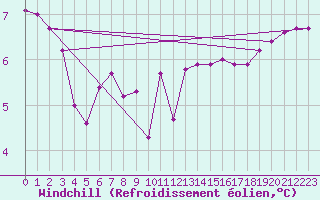 Courbe du refroidissement olien pour Le Mesnil-Esnard (76)