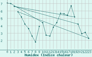 Courbe de l'humidex pour Auffargis (78)