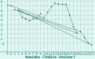 Courbe de l'humidex pour Zamosc