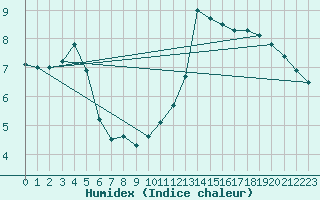 Courbe de l'humidex pour Paray-le-Monial - St-Yan (71)