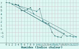 Courbe de l'humidex pour Chaumont (Sw)