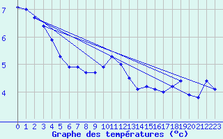 Courbe de tempratures pour Chteaudun (28)