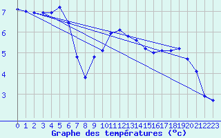 Courbe de tempratures pour Seichamps (54)