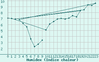 Courbe de l'humidex pour Wynau