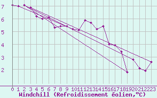 Courbe du refroidissement olien pour Alenon (61)