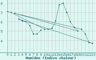 Courbe de l'humidex pour Saint-Philbert-sur-Risle (27)