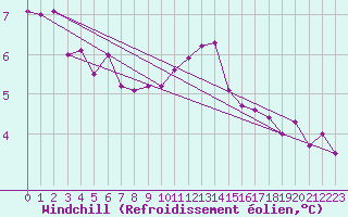 Courbe du refroidissement olien pour Saint-Brieuc (22)