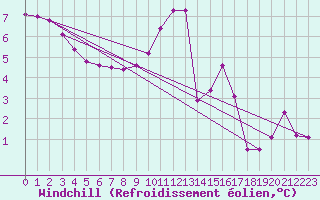 Courbe du refroidissement olien pour Biache-Saint-Vaast (62)