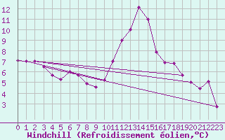 Courbe du refroidissement olien pour Le Bourget (93)