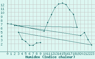 Courbe de l'humidex pour Stabroek