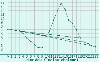 Courbe de l'humidex pour Orlu - Les Ioules (09)