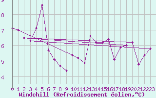 Courbe du refroidissement olien pour Nris-les-Bains (03)