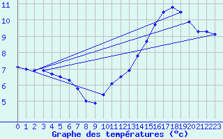 Courbe de tempratures pour Ourouer (18)