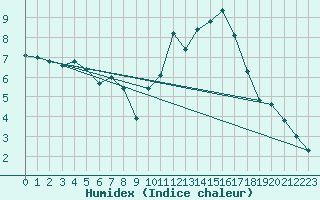 Courbe de l'humidex pour Niort (79)