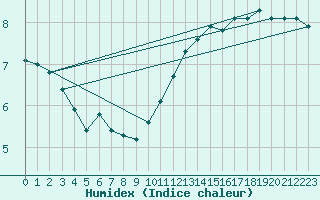 Courbe de l'humidex pour Jan (Esp)