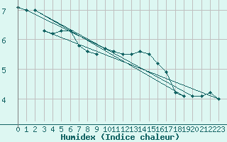 Courbe de l'humidex pour Nahkiainen